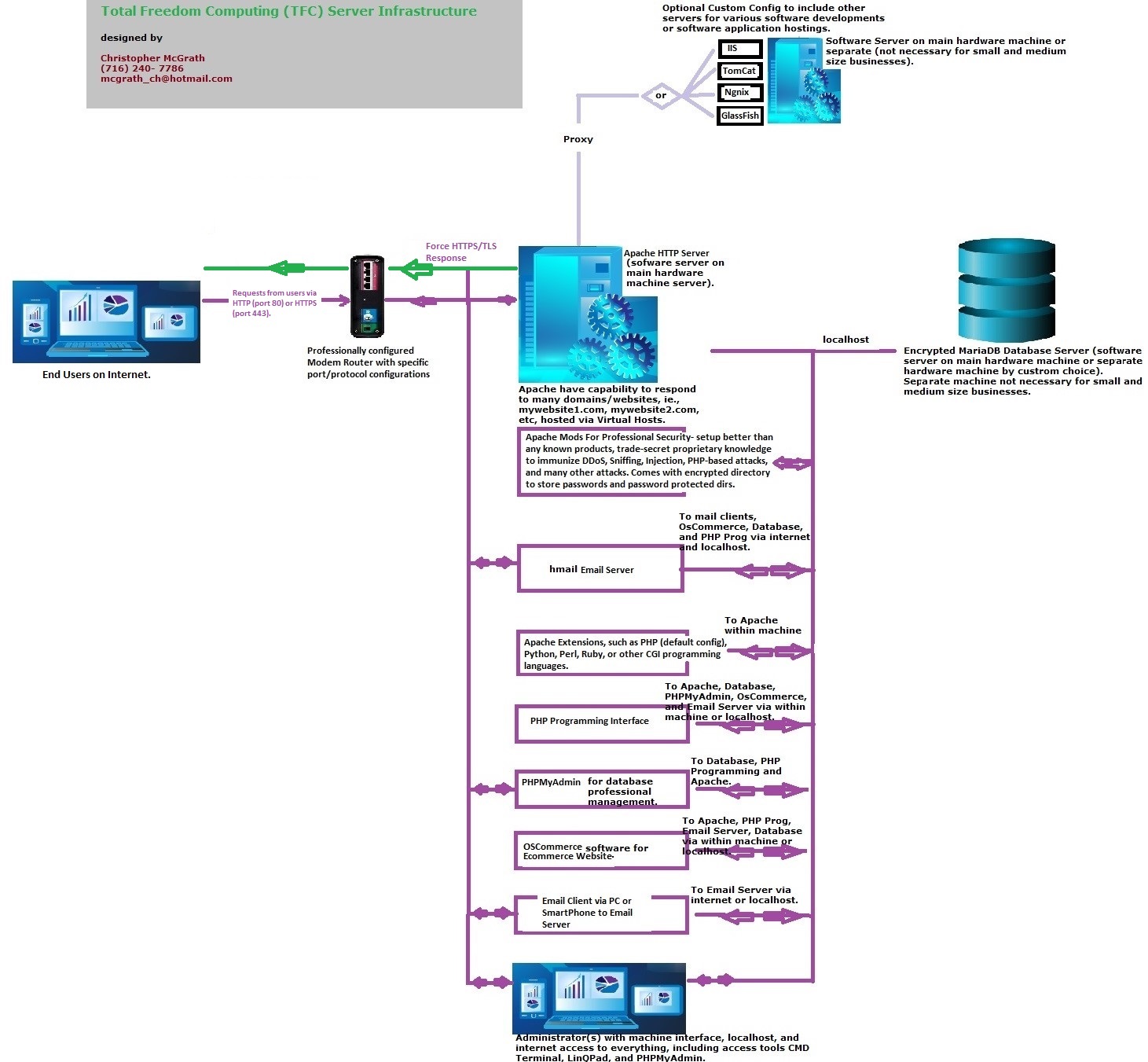 Total Freedom Computing (TFC) engineering services, counter service to Cloud Computing, 
		  for ecommerce websites or custom web-based software applications. TFC Server Infrastructure Design Draft.